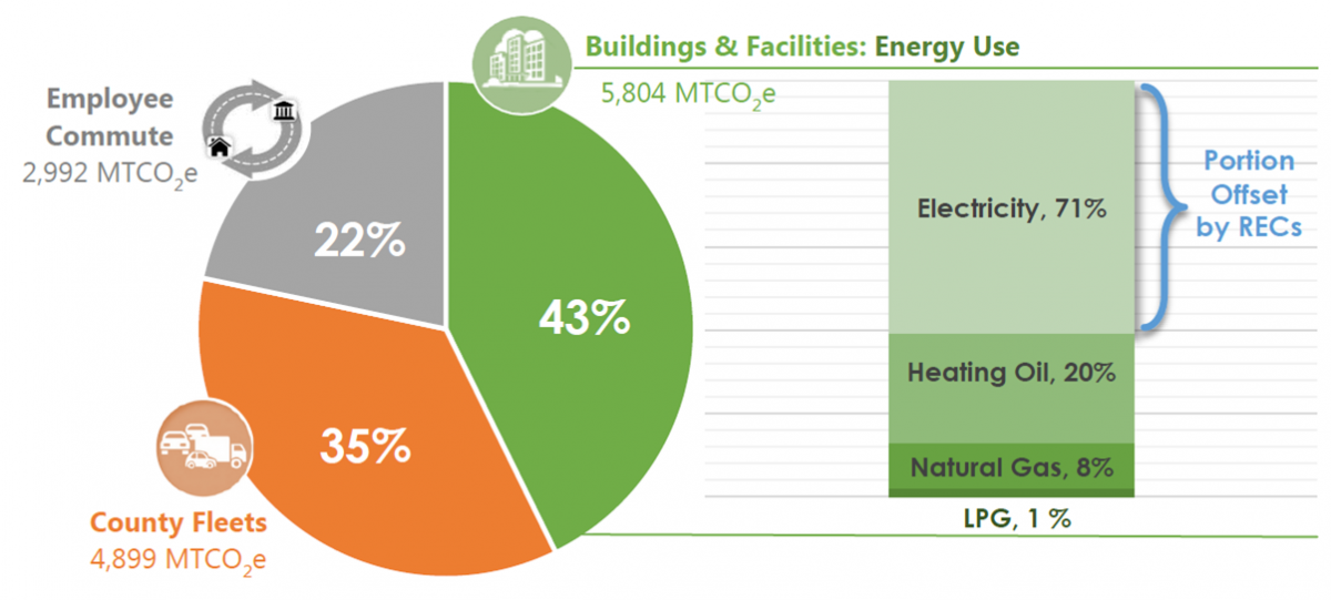 Greenhouse Gas (GHG) Baseline & Energy Benchmarking | Ulster County