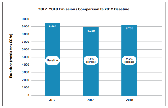 Greenhouse Gas (GHG) Inventory