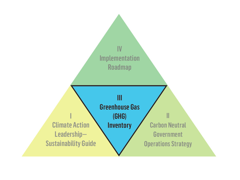 GHG Emissions Inventory - Centre Region Council of Governments