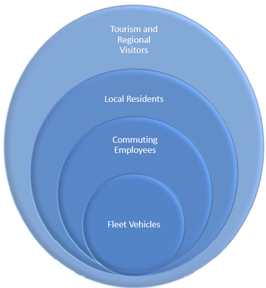 Ev Chargers